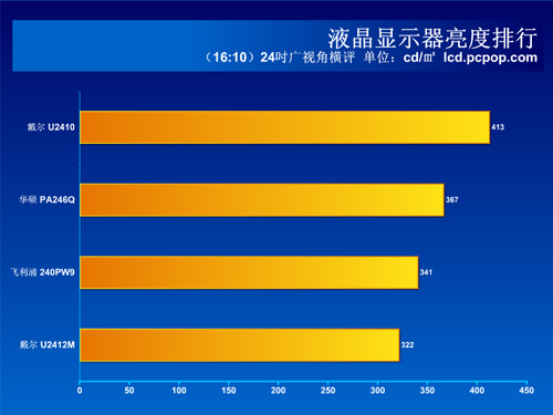 最被关注的强者们 4款24吋广视角横评 