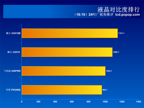 最被关注的强者们 4款24吋广视角横评 