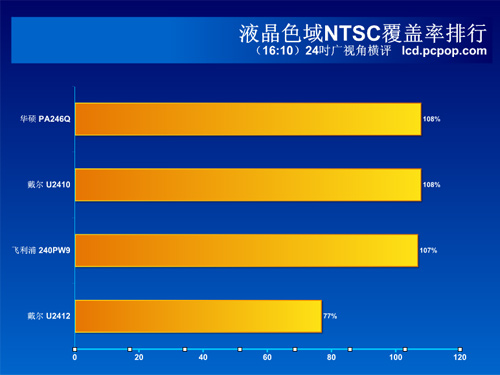 最被关注的强者们 4款24吋广视角横评 