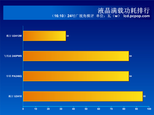 最被关注的强者们 4款24吋广视角横评 