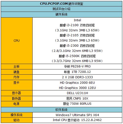 性能提升很大！i3-2105对四款CPU评测 