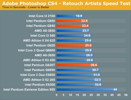十六款CPU见证！四款Pentium全面评测 