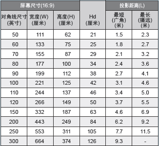 热门1080p投影投射距离表 