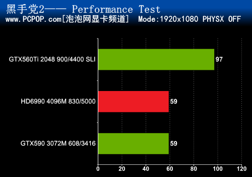 双卡更犀利 560Ti SLI挑战双芯片卡皇 