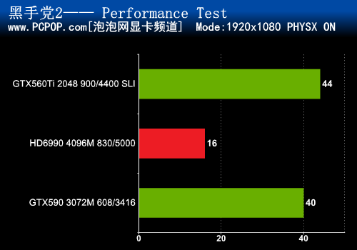 双卡更犀利 560Ti SLI挑战双芯片卡皇 