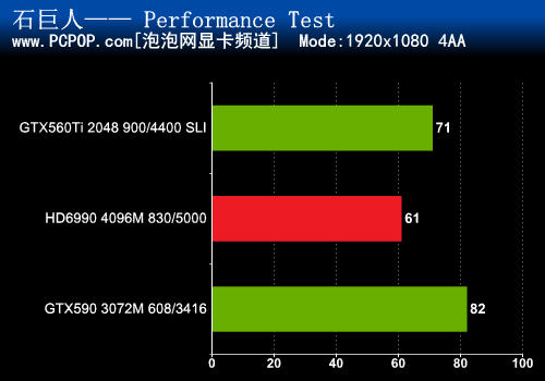 双卡更犀利 560Ti SLI挑战双芯片卡皇 