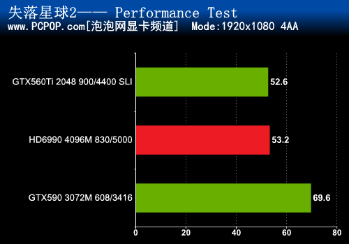 双卡更犀利 560Ti SLI挑战双芯片卡皇 