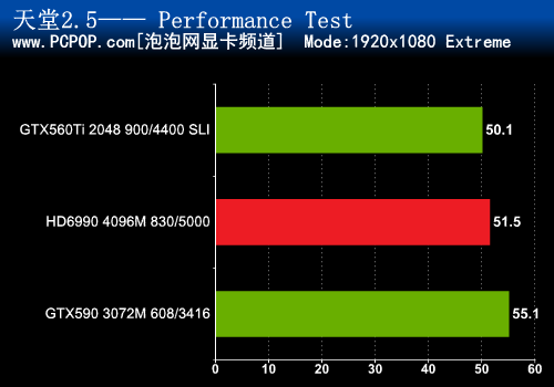 双卡更犀利 560Ti SLI挑战双芯片卡皇 