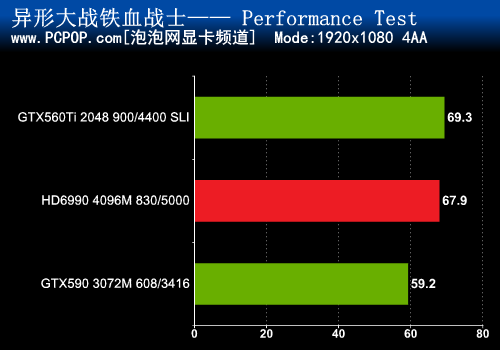 双卡更犀利 560Ti SLI挑战双芯片卡皇 