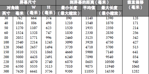 热门1080p投影投射距离表 