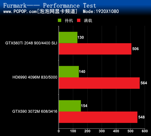 双卡更犀利 560Ti SLI挑战双芯片卡皇 