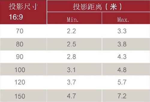 菜鸟必读 万元1080p投影安装距离清单_明基投影机 投影机专卖-灯泡