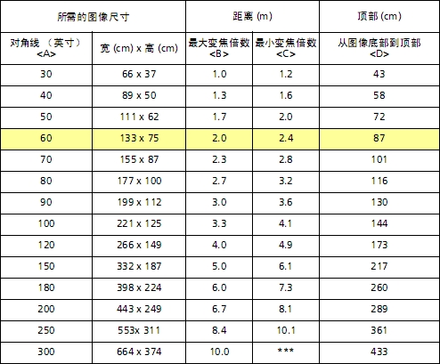 热门1080p投影投射距离表 