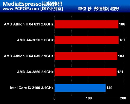 没有GPU的APU！测AMD首颗32nm四核CPU 