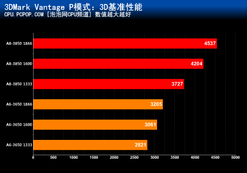 高频率内存成主流!APU最适合内存探究 