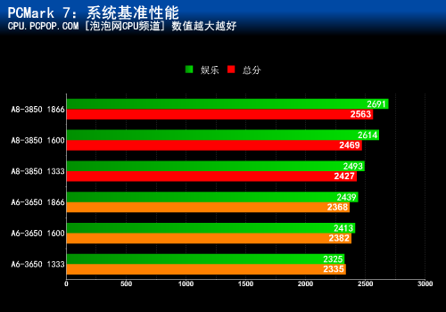 高频率内存成主流!APU最适合内存探究 