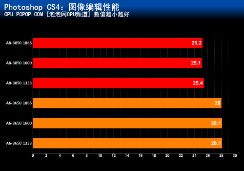 高频率内存成主流!APU最适合内存探究 