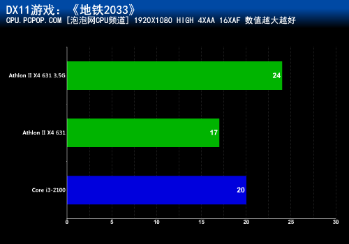 性能竟超i3-2100？速龙631超频实测 