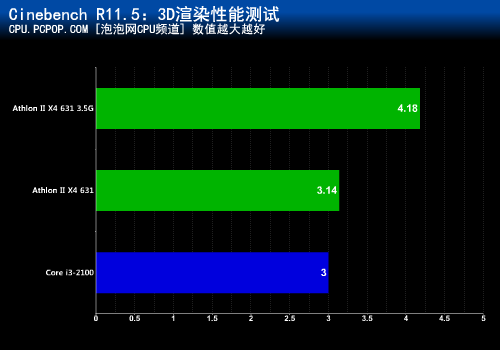 性能竟超i3-2100？速龙631超频实测 