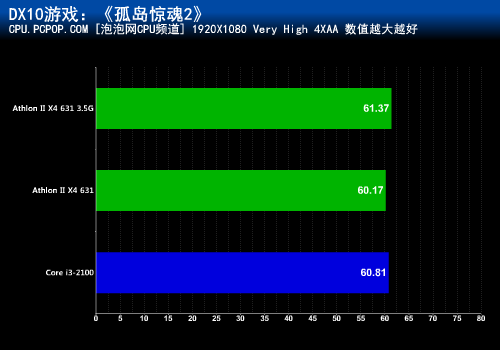 性能竟超i3-2100？速龙631超频实测 