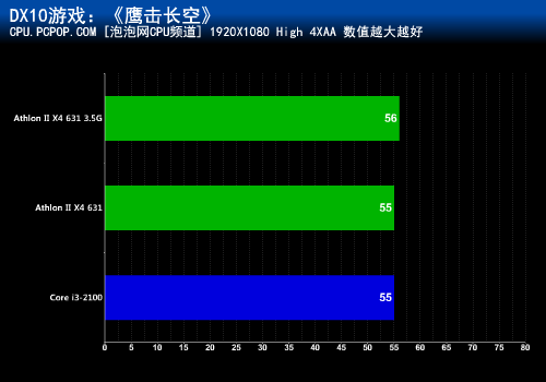 性能竟超i3-2100？速龙631超频实测 