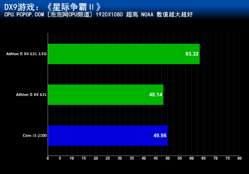 性能竟超i3-2100？速龙631超频实测 