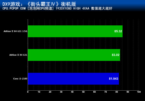 性能竟超i3-2100？速龙631超频实测 