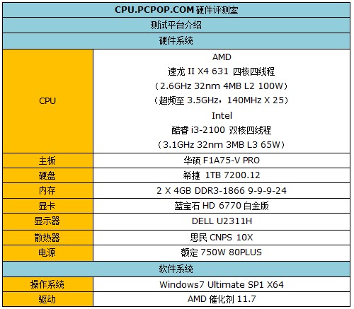 性能竟超i3-2100？速龙631超频实测 