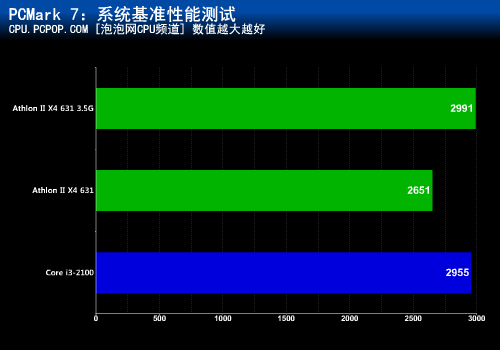 性能竟超i3-2100？速龙631超频实测 