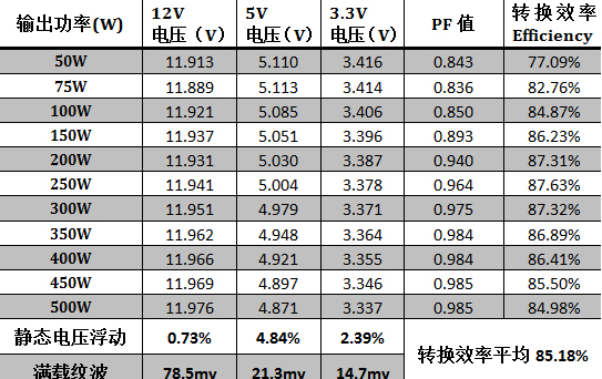 伟训睿能475瓦白牌电源测试 