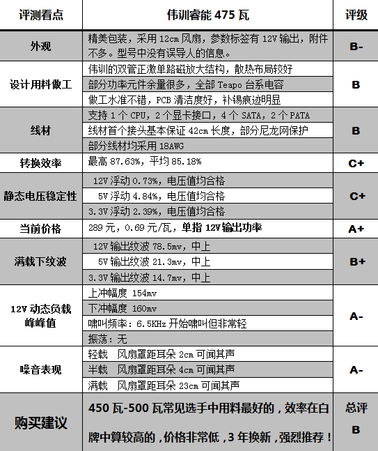 伟训睿能475瓦白牌电源测试 