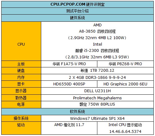 主流网游选哪个？A8-3850对战i5-2300 