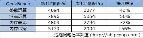 苹果13吋MBA的X大优点与X大不足 