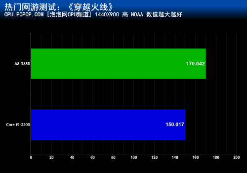 主流网游选哪个？A8-3850对战i5-2300 