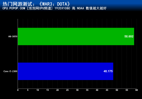 主流网游选哪个？A8-3850对战i5-2300 