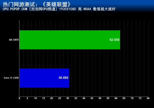 主流网游选哪个？A8-3850对战i5-2300 