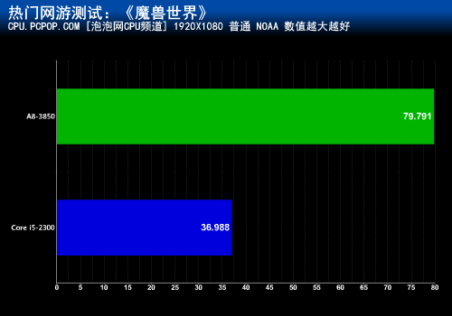 主流网游选哪个？A8-3850对战i5-2300 