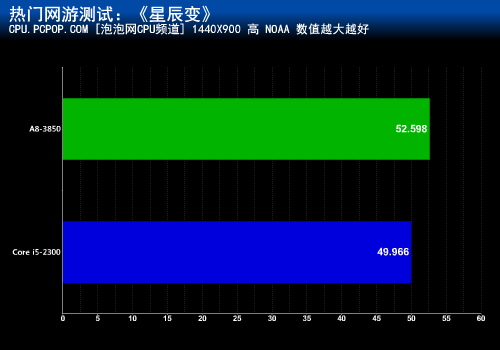 主流网游选哪个？A8-3850对战i5-2300 