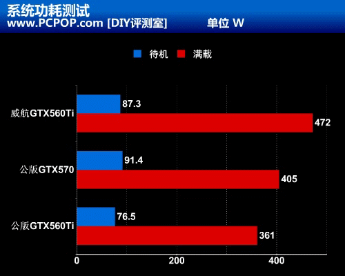 默认1GHz干掉570！威航GTX 560Ti评测 