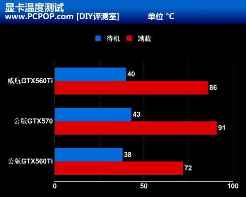 默认1GHz干掉570！威航GTX 560Ti评测 