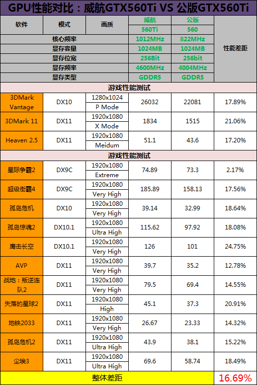 默认1GHz干掉570！威航GTX 560Ti评测 