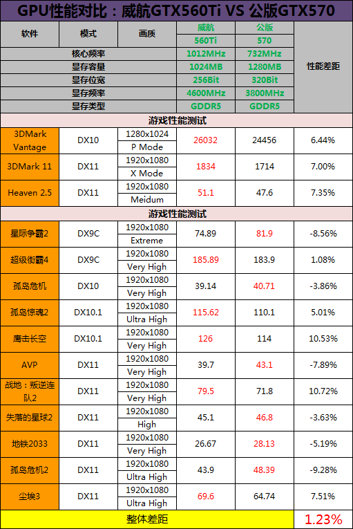 默认1GHz干掉570！威航GTX 560Ti评测 