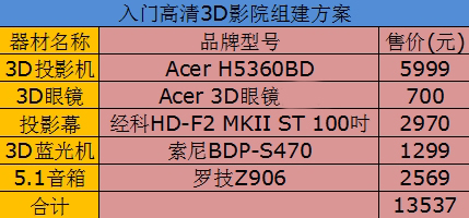 小烧穷得瑟！入门高清3D影院组建方案 