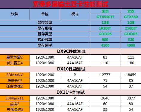 NV也可玩多屏 索泰双联发多屏卡评测 