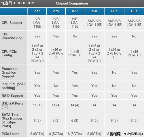 变与不变！第三代酷睿Ivy Bridge介绍 