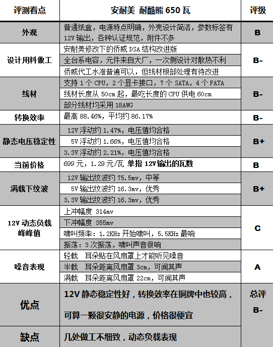 挣脱价格束缚 安耐美耐酷熊650瓦评测 