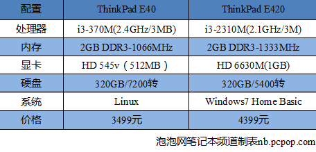 老当益壮！仍值得购买的老平台本盘点 