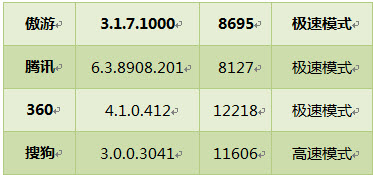 PCSL浏览器性能测试—2011年9月报告 