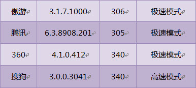 PCSL浏览器性能测试—2011年9月报告 