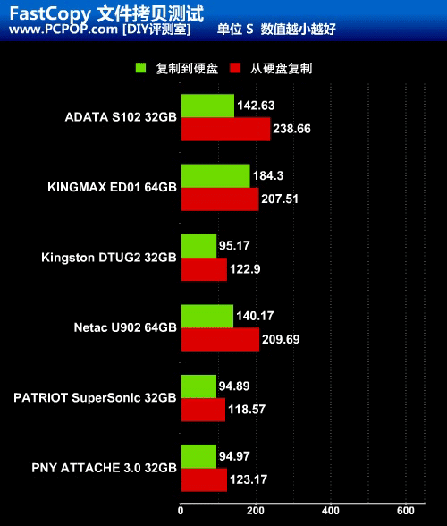 比移动硬盘快 市售USB3.0高速U盘横评 